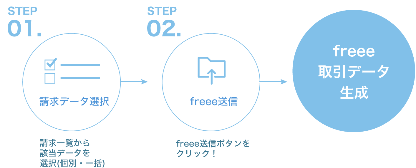 freee会計連携はとてもシンプル