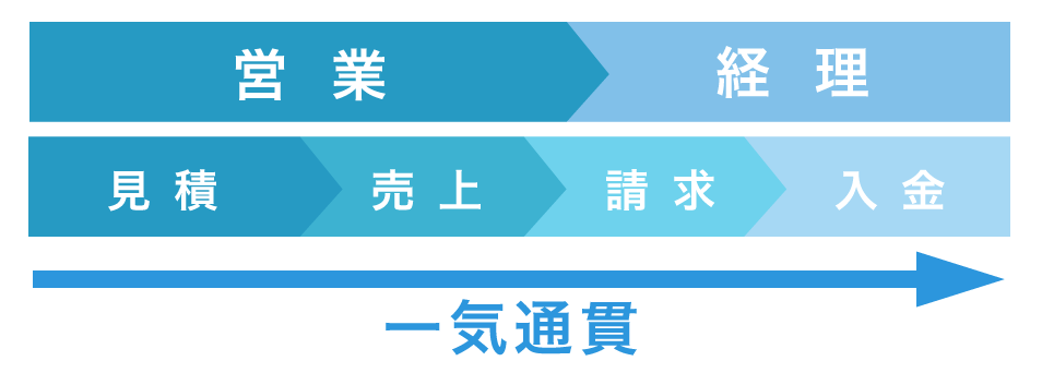 販売・顧客・会計がつながると毎日の業務が変わる。