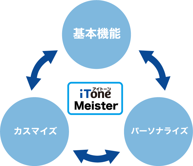 最適なカスタマイズ